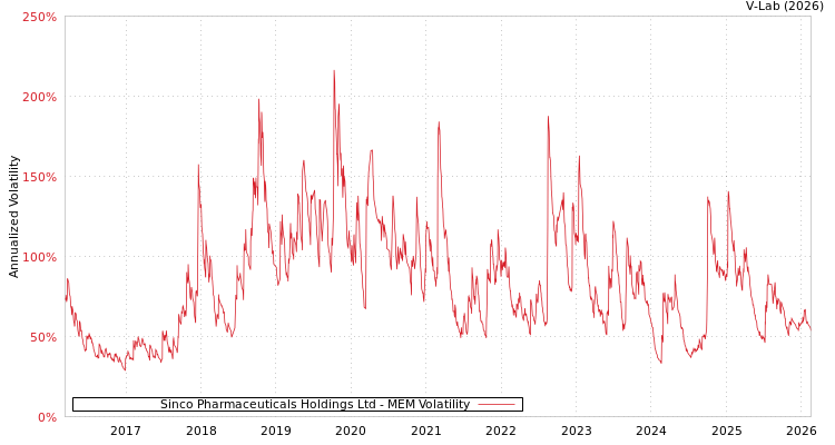 graph of Sinco Pharmaceuticals Holdings Ltd MEM