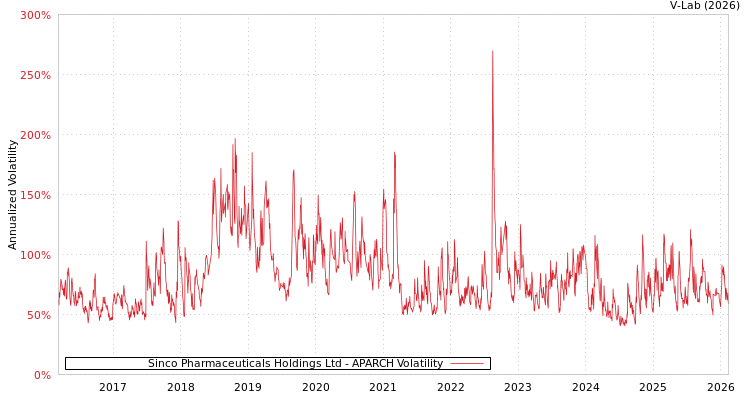 graph of Sinco Pharmaceuticals Holdings Ltd APARCH