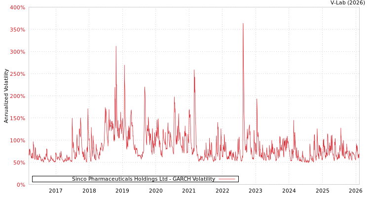 graph of Sinco Pharmaceuticals Holdings Ltd GARCH