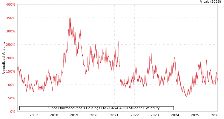 graph of Sinco Pharmaceuticals Holdings Ltd GAS-GARCH-T