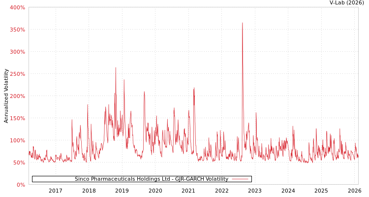 graph of Sinco Pharmaceuticals Holdings Ltd GJR-GARCH