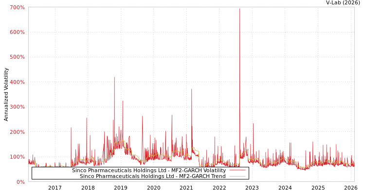 graph of Sinco Pharmaceuticals Holdings Ltd MF2-GARCH