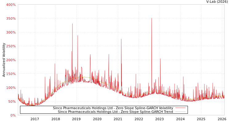 graph of Sinco Pharmaceuticals Holdings Ltd S0GARCH