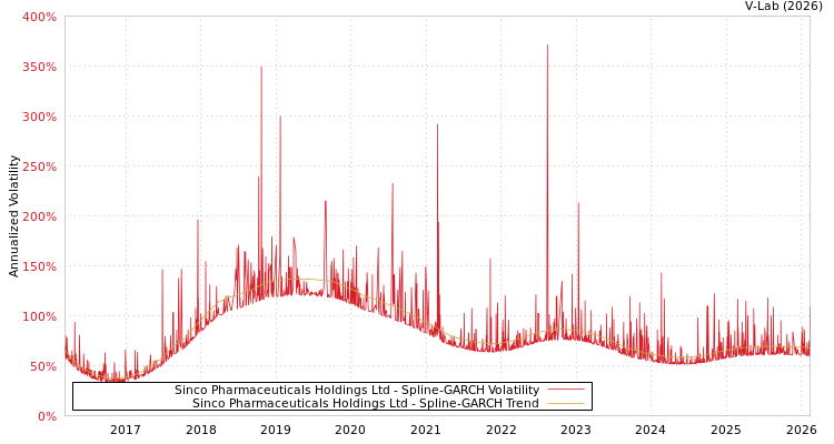 graph of Sinco Pharmaceuticals Holdings Ltd SGARCH