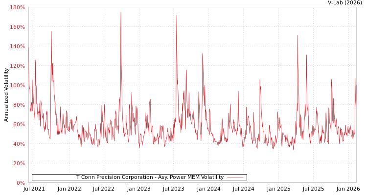 graph of T Conn Precision Corporation APMEM