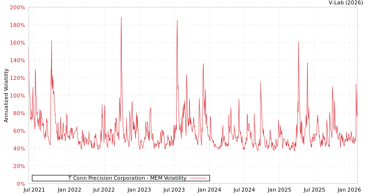 graph of T Conn Precision Corporation MEM