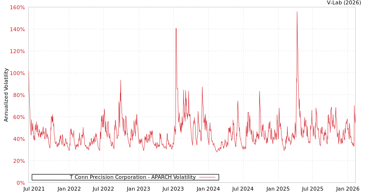 graph of T Conn Precision Corporation APARCH