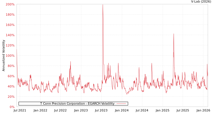 graph of T Conn Precision Corporation EGARCH