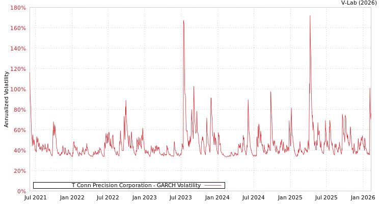 graph of T Conn Precision Corporation GARCH
