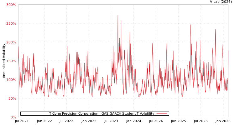 graph of T Conn Precision Corporation GAS-GARCH-T