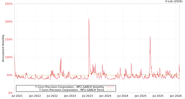 graph of T Conn Precision Corporation MF2-GARCH