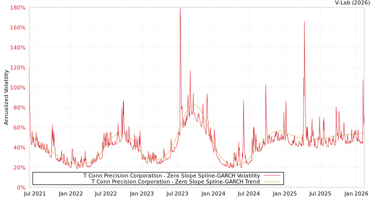 graph of T Conn Precision Corporation S0GARCH