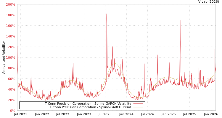 graph of T Conn Precision Corporation SGARCH