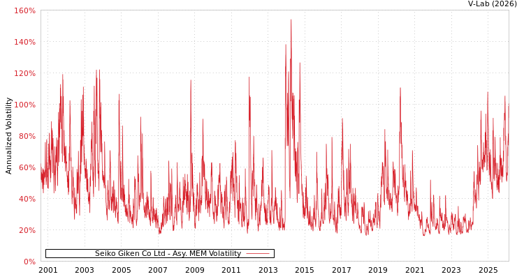 graph of Seiko Giken Co Ltd AMEM