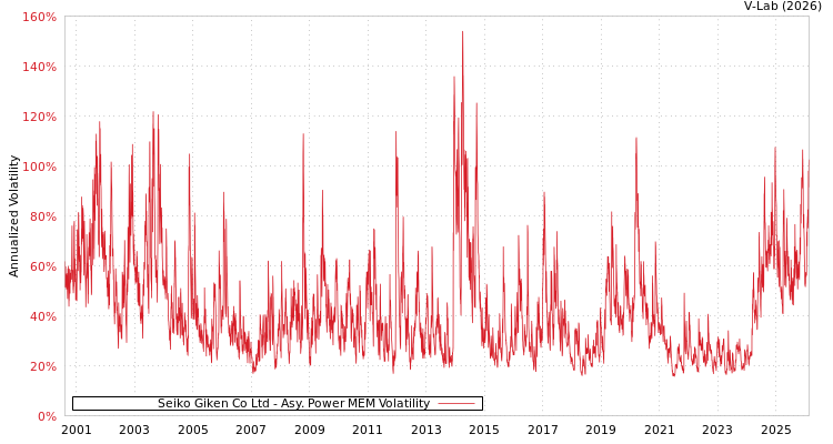 graph of Seiko Giken Co Ltd APMEM