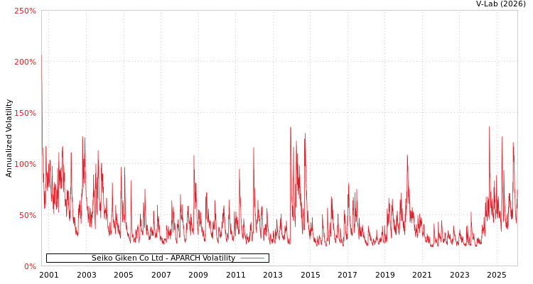 graph of Seiko Giken Co Ltd APARCH