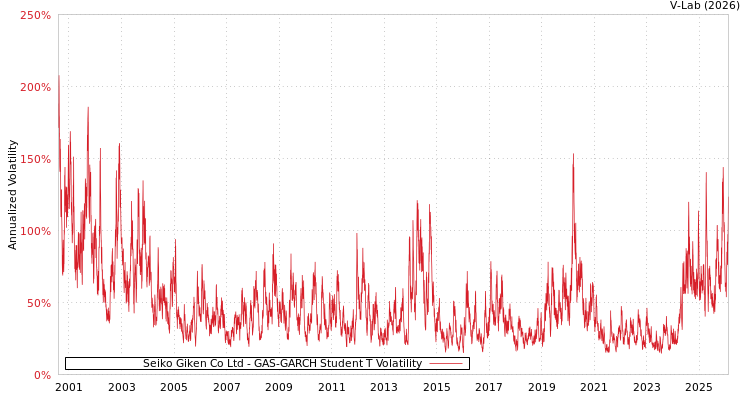 graph of Seiko Giken Co Ltd GAS-GARCH-T