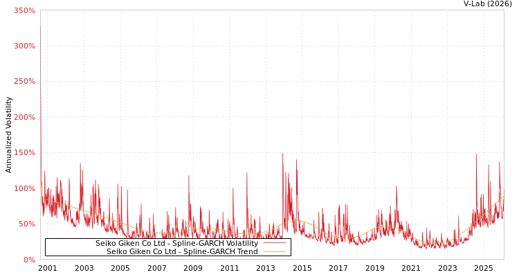 graph of Seiko Giken Co Ltd SGARCH