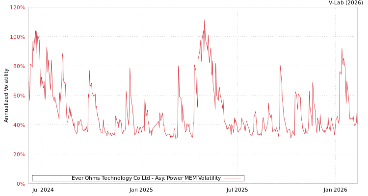 graph of Ever Ohms Technology Co Ltd APMEM