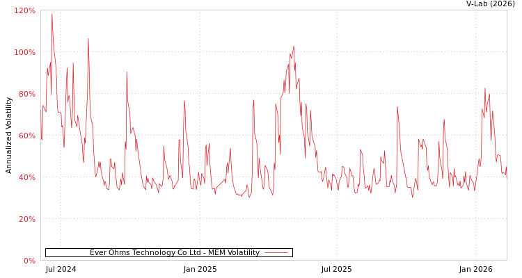 graph of Ever Ohms Technology Co Ltd MEM