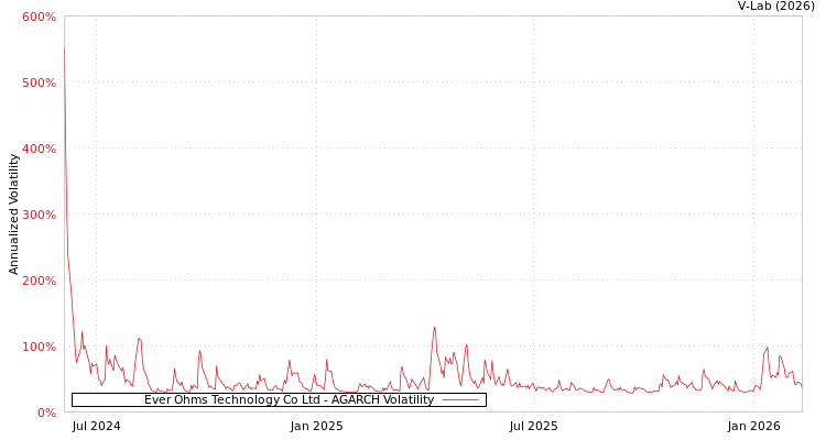 graph of Ever Ohms Technology Co Ltd AGARCH