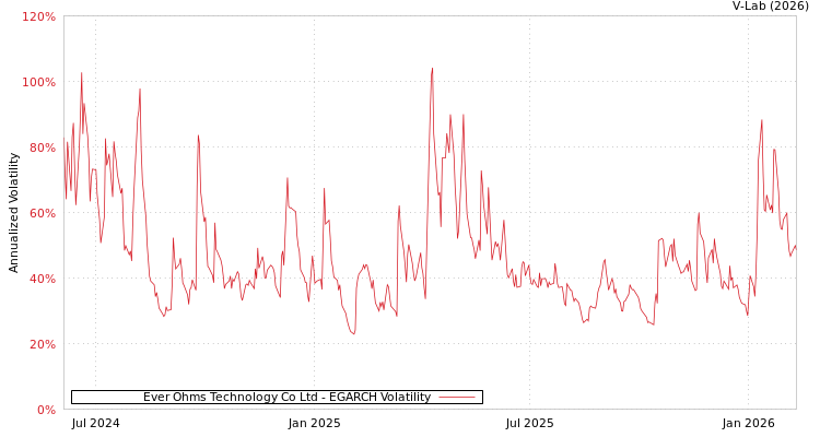 graph of Ever Ohms Technology Co Ltd EGARCH
