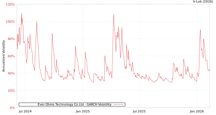 graph of Ever Ohms Technology Co Ltd GARCH