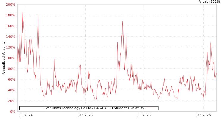 graph of Ever Ohms Technology Co Ltd GAS-GARCH-T