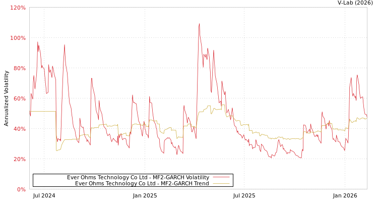 graph of Ever Ohms Technology Co Ltd MF2-GARCH