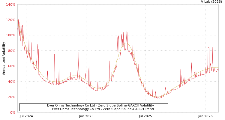 graph of Ever Ohms Technology Co Ltd S0GARCH