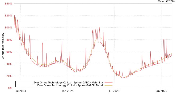 graph of Ever Ohms Technology Co Ltd SGARCH
