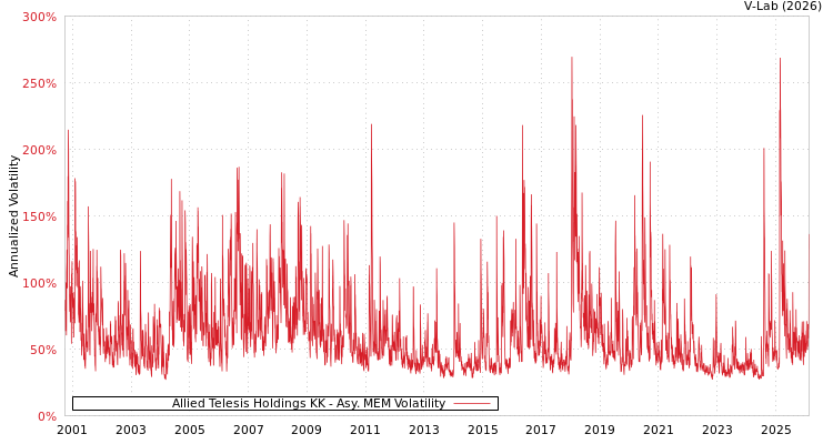 graph of Allied Telesis Holdings KK AMEM