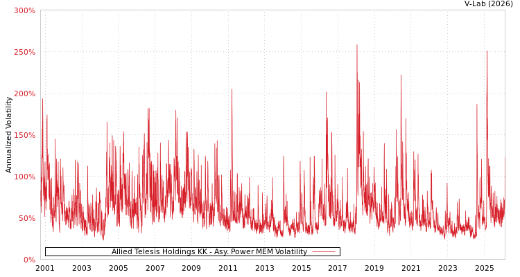 graph of Allied Telesis Holdings KK APMEM