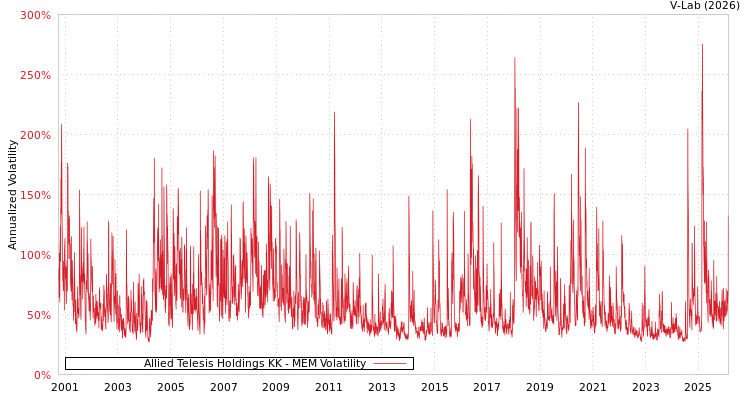 graph of Allied Telesis Holdings KK MEM