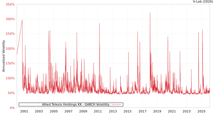graph of Allied Telesis Holdings KK GARCH