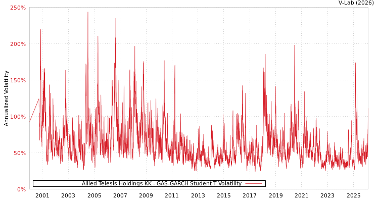 graph of Allied Telesis Holdings KK GAS-GARCH-T