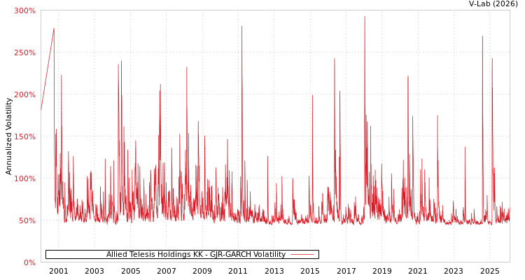 graph of Allied Telesis Holdings KK GJR-GARCH
