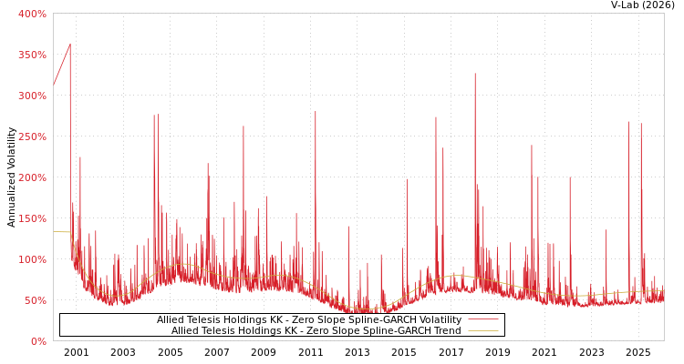 graph of Allied Telesis Holdings KK S0GARCH