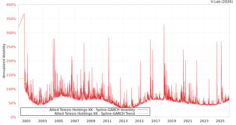 graph of Allied Telesis Holdings KK SGARCH