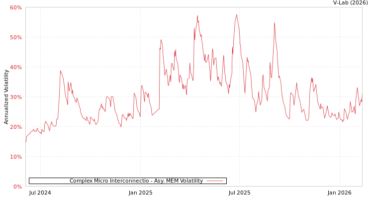 graph of Complex Micro Interconnectio AMEM