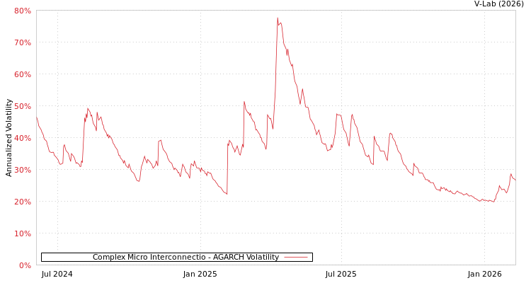 graph of Complex Micro Interconnectio AGARCH