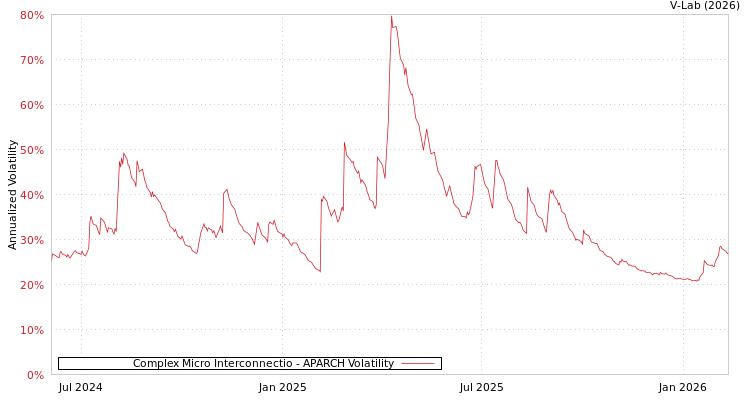 graph of Complex Micro Interconnectio APARCH