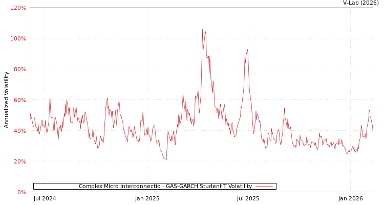 graph of Complex Micro Interconnectio GAS-GARCH-T
