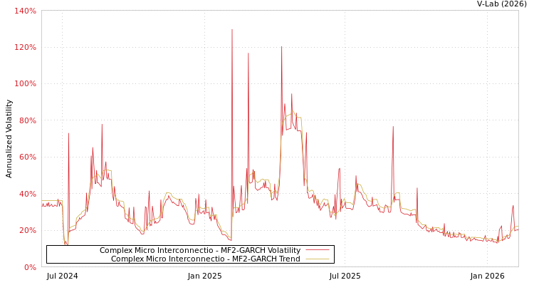 graph of Complex Micro Interconnectio MF2-GARCH