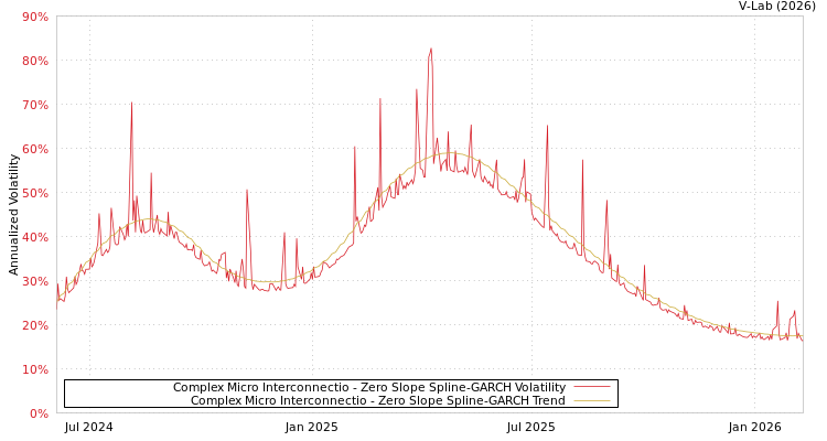 graph of Complex Micro Interconnectio S0GARCH