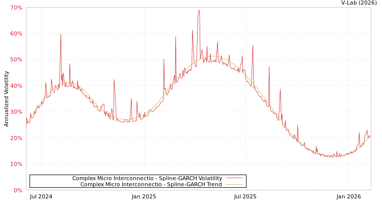 graph of Complex Micro Interconnectio SGARCH