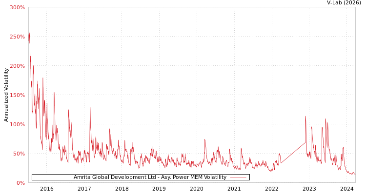 graph of Amrita Global Development Ltd APMEM