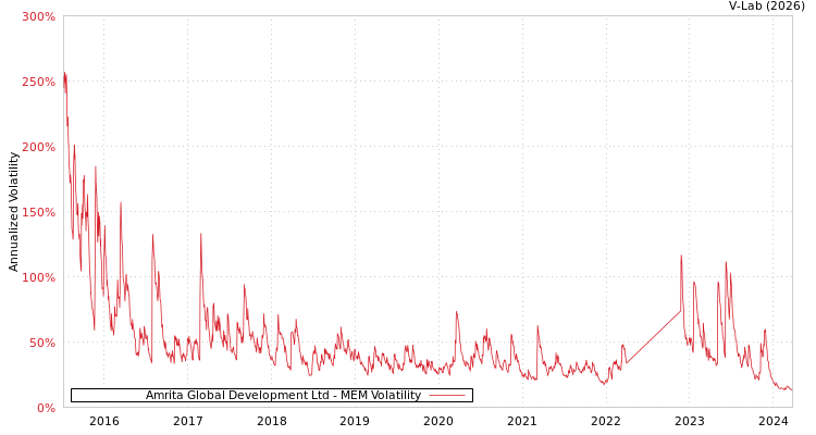 graph of Amrita Global Development Ltd MEM