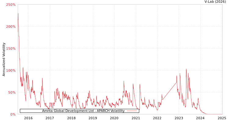 graph of Amrita Global Development Ltd APARCH