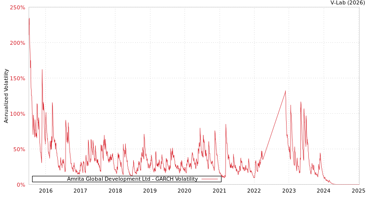 graph of Amrita Global Development Ltd GARCH